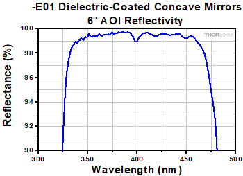 -E01 Coating Range, 8° AOI